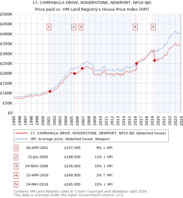 17, CAMPANULA DRIVE, ROGERSTONE, NEWPORT, NP10 9JG: Price paid vs HM Land Registry's House Price Index
