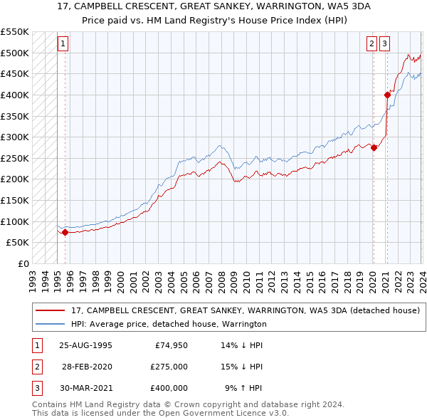 17, CAMPBELL CRESCENT, GREAT SANKEY, WARRINGTON, WA5 3DA: Price paid vs HM Land Registry's House Price Index