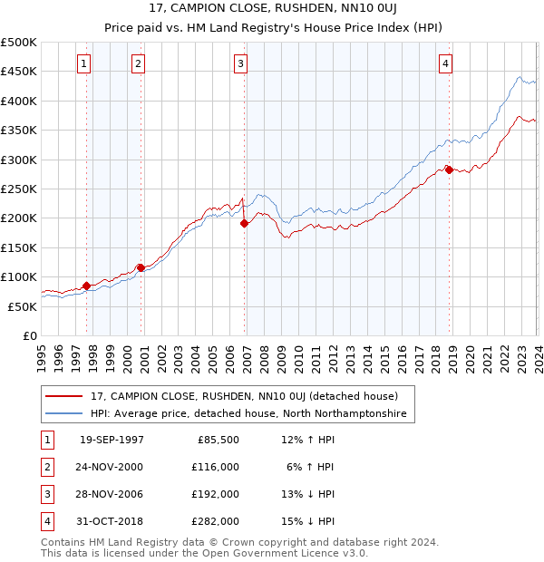 17, CAMPION CLOSE, RUSHDEN, NN10 0UJ: Price paid vs HM Land Registry's House Price Index