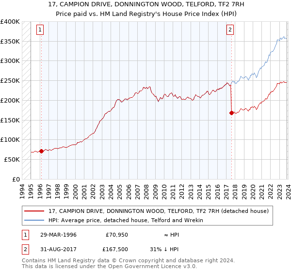 17, CAMPION DRIVE, DONNINGTON WOOD, TELFORD, TF2 7RH: Price paid vs HM Land Registry's House Price Index