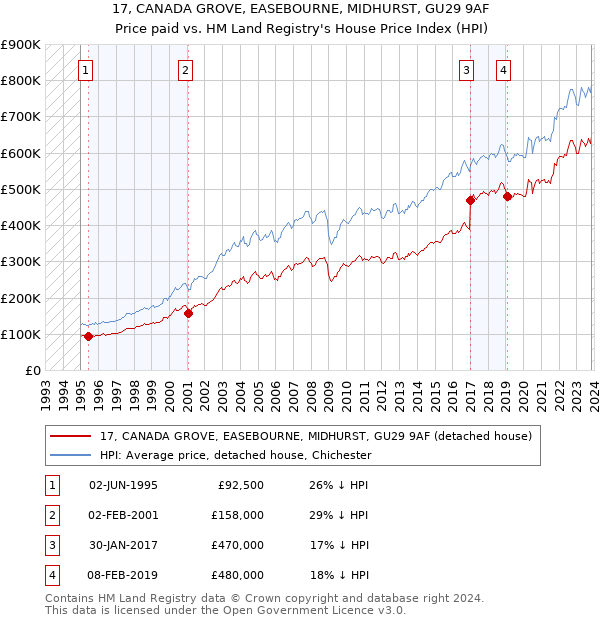 17, CANADA GROVE, EASEBOURNE, MIDHURST, GU29 9AF: Price paid vs HM Land Registry's House Price Index