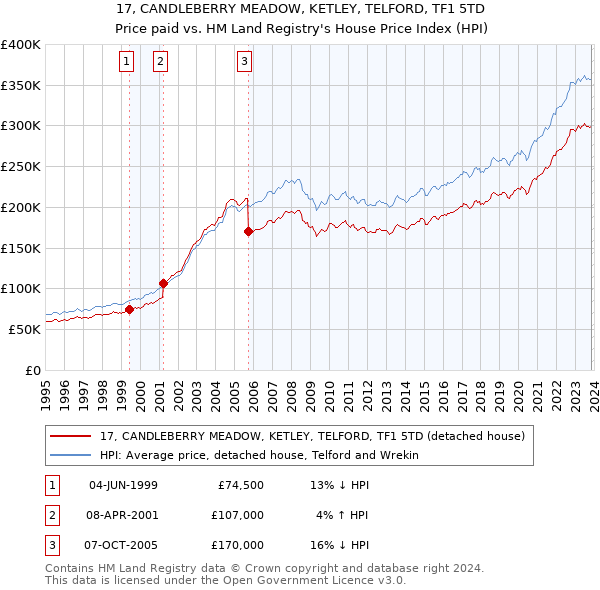 17, CANDLEBERRY MEADOW, KETLEY, TELFORD, TF1 5TD: Price paid vs HM Land Registry's House Price Index
