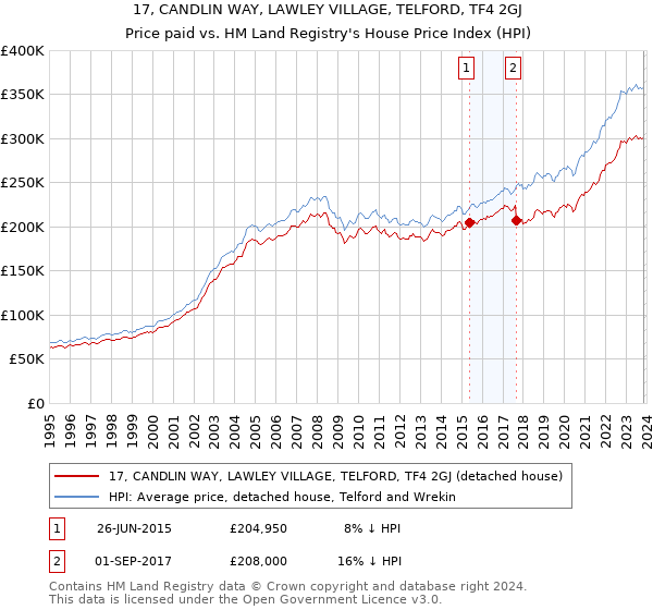 17, CANDLIN WAY, LAWLEY VILLAGE, TELFORD, TF4 2GJ: Price paid vs HM Land Registry's House Price Index