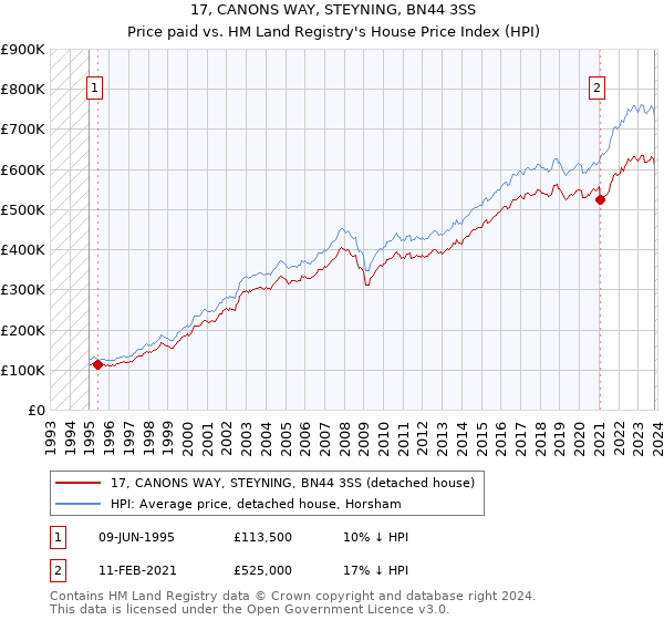17, CANONS WAY, STEYNING, BN44 3SS: Price paid vs HM Land Registry's House Price Index