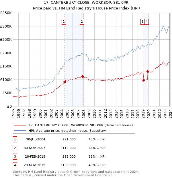 17, CANTERBURY CLOSE, WORKSOP, S81 0PR: Price paid vs HM Land Registry's House Price Index