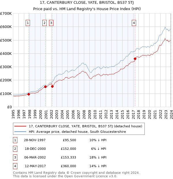 17, CANTERBURY CLOSE, YATE, BRISTOL, BS37 5TJ: Price paid vs HM Land Registry's House Price Index