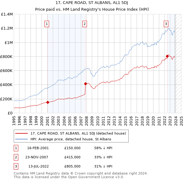 17, CAPE ROAD, ST ALBANS, AL1 5DJ: Price paid vs HM Land Registry's House Price Index