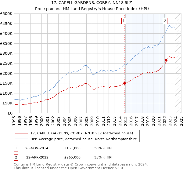 17, CAPELL GARDENS, CORBY, NN18 9LZ: Price paid vs HM Land Registry's House Price Index