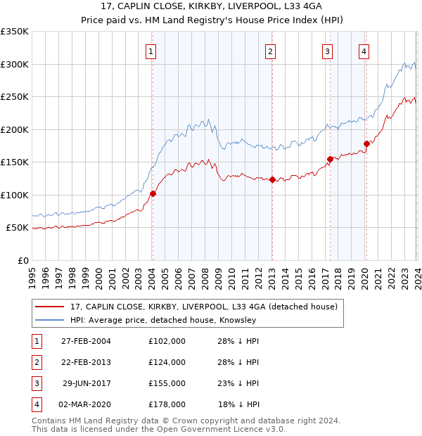 17, CAPLIN CLOSE, KIRKBY, LIVERPOOL, L33 4GA: Price paid vs HM Land Registry's House Price Index