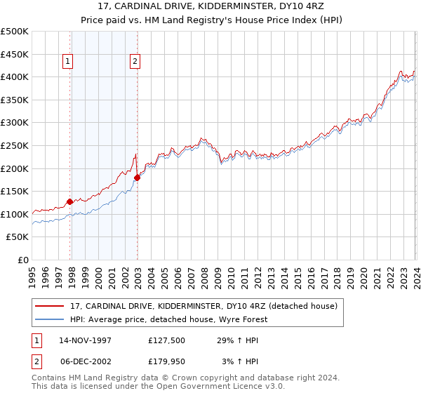 17, CARDINAL DRIVE, KIDDERMINSTER, DY10 4RZ: Price paid vs HM Land Registry's House Price Index