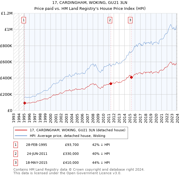 17, CARDINGHAM, WOKING, GU21 3LN: Price paid vs HM Land Registry's House Price Index