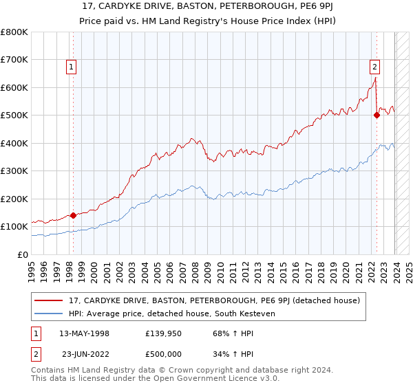 17, CARDYKE DRIVE, BASTON, PETERBOROUGH, PE6 9PJ: Price paid vs HM Land Registry's House Price Index