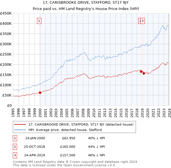 17, CARISBROOKE DRIVE, STAFFORD, ST17 9JY: Price paid vs HM Land Registry's House Price Index