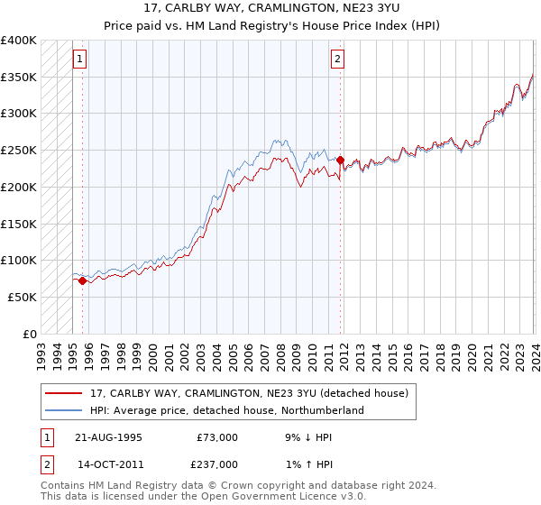17, CARLBY WAY, CRAMLINGTON, NE23 3YU: Price paid vs HM Land Registry's House Price Index
