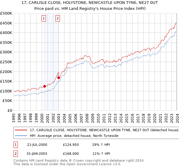 17, CARLISLE CLOSE, HOLYSTONE, NEWCASTLE UPON TYNE, NE27 0UT: Price paid vs HM Land Registry's House Price Index