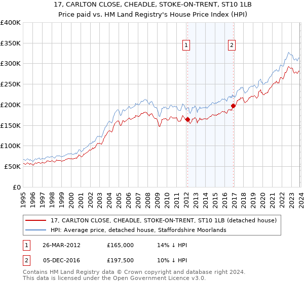 17, CARLTON CLOSE, CHEADLE, STOKE-ON-TRENT, ST10 1LB: Price paid vs HM Land Registry's House Price Index