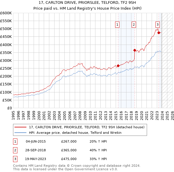 17, CARLTON DRIVE, PRIORSLEE, TELFORD, TF2 9SH: Price paid vs HM Land Registry's House Price Index