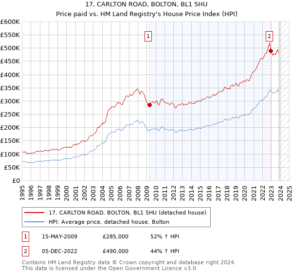 17, CARLTON ROAD, BOLTON, BL1 5HU: Price paid vs HM Land Registry's House Price Index