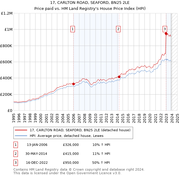 17, CARLTON ROAD, SEAFORD, BN25 2LE: Price paid vs HM Land Registry's House Price Index