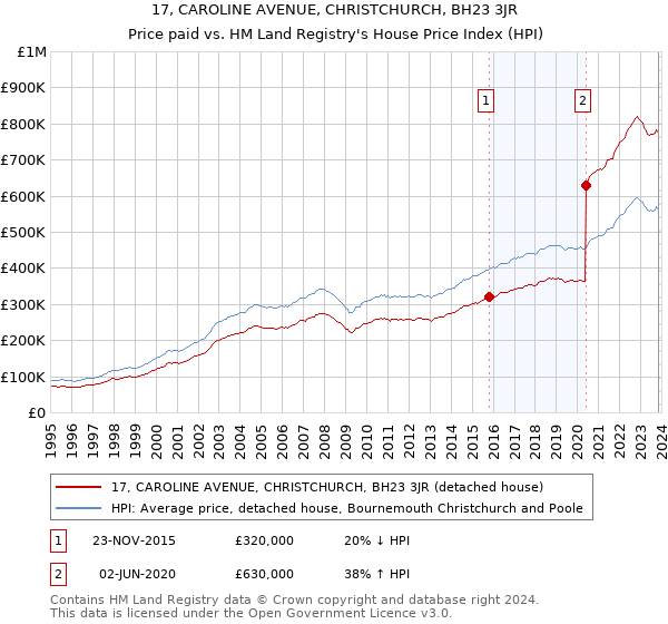 17, CAROLINE AVENUE, CHRISTCHURCH, BH23 3JR: Price paid vs HM Land Registry's House Price Index