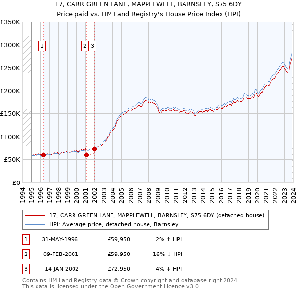 17, CARR GREEN LANE, MAPPLEWELL, BARNSLEY, S75 6DY: Price paid vs HM Land Registry's House Price Index