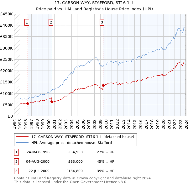 17, CARSON WAY, STAFFORD, ST16 1LL: Price paid vs HM Land Registry's House Price Index