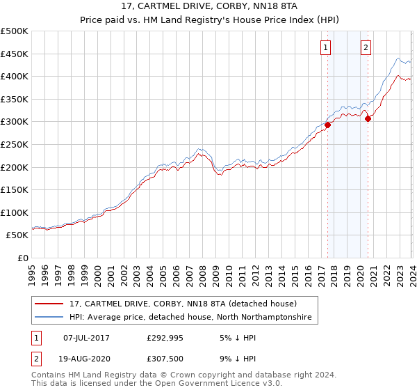 17, CARTMEL DRIVE, CORBY, NN18 8TA: Price paid vs HM Land Registry's House Price Index