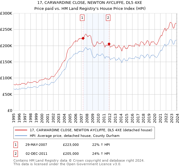 17, CARWARDINE CLOSE, NEWTON AYCLIFFE, DL5 4XE: Price paid vs HM Land Registry's House Price Index