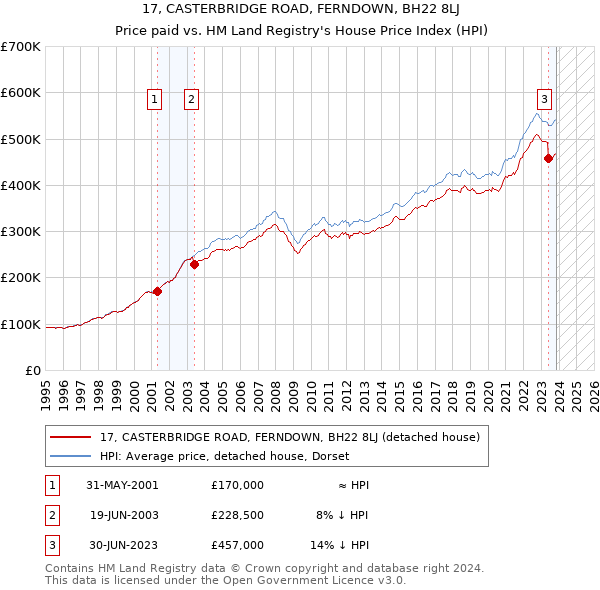 17, CASTERBRIDGE ROAD, FERNDOWN, BH22 8LJ: Price paid vs HM Land Registry's House Price Index