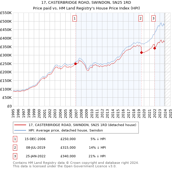 17, CASTERBRIDGE ROAD, SWINDON, SN25 1RD: Price paid vs HM Land Registry's House Price Index