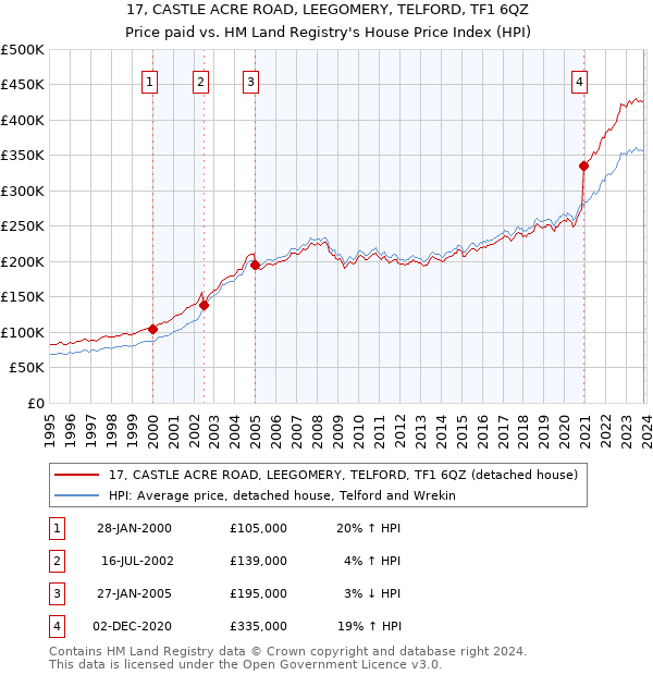 17, CASTLE ACRE ROAD, LEEGOMERY, TELFORD, TF1 6QZ: Price paid vs HM Land Registry's House Price Index