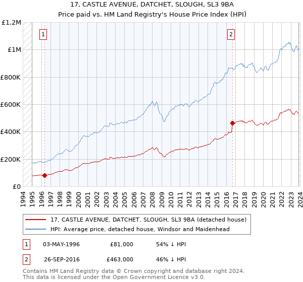 17, CASTLE AVENUE, DATCHET, SLOUGH, SL3 9BA: Price paid vs HM Land Registry's House Price Index