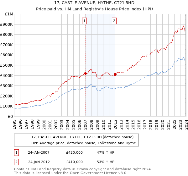17, CASTLE AVENUE, HYTHE, CT21 5HD: Price paid vs HM Land Registry's House Price Index