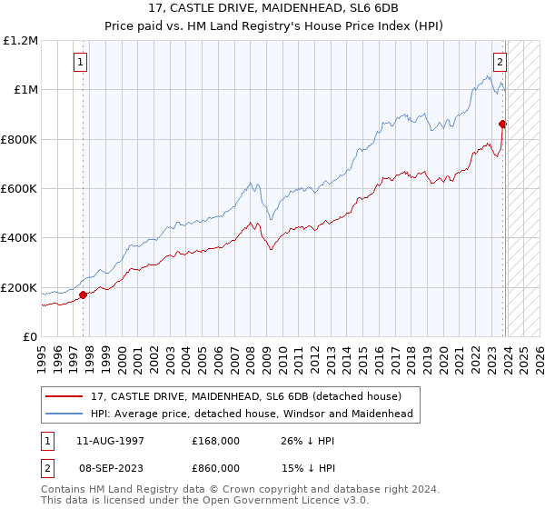 17, CASTLE DRIVE, MAIDENHEAD, SL6 6DB: Price paid vs HM Land Registry's House Price Index