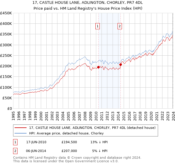 17, CASTLE HOUSE LANE, ADLINGTON, CHORLEY, PR7 4DL: Price paid vs HM Land Registry's House Price Index