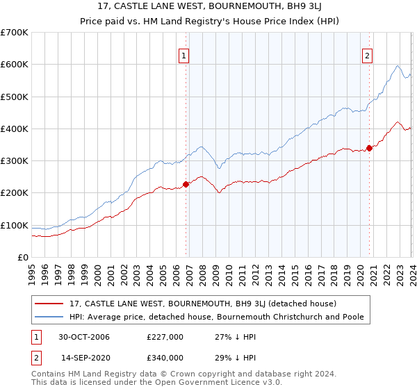 17, CASTLE LANE WEST, BOURNEMOUTH, BH9 3LJ: Price paid vs HM Land Registry's House Price Index