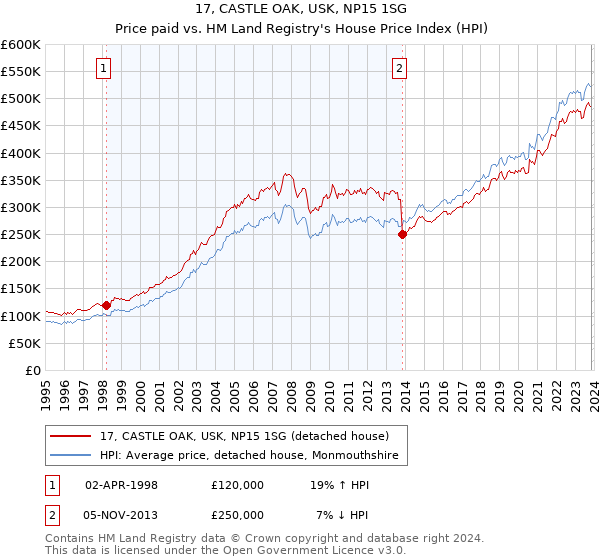 17, CASTLE OAK, USK, NP15 1SG: Price paid vs HM Land Registry's House Price Index