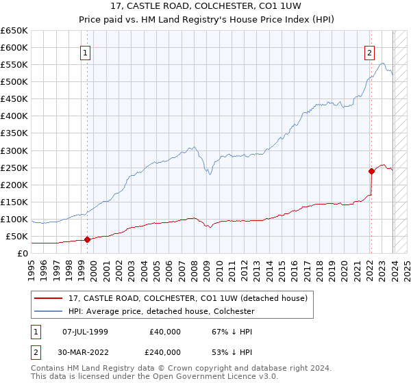 17, CASTLE ROAD, COLCHESTER, CO1 1UW: Price paid vs HM Land Registry's House Price Index