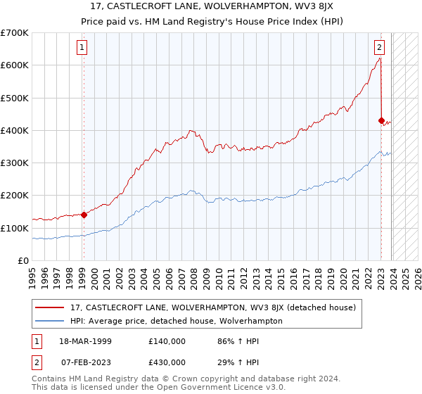 17, CASTLECROFT LANE, WOLVERHAMPTON, WV3 8JX: Price paid vs HM Land Registry's House Price Index