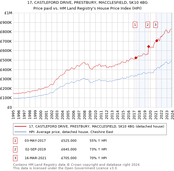 17, CASTLEFORD DRIVE, PRESTBURY, MACCLESFIELD, SK10 4BG: Price paid vs HM Land Registry's House Price Index