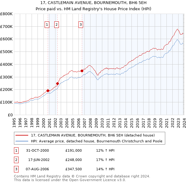 17, CASTLEMAIN AVENUE, BOURNEMOUTH, BH6 5EH: Price paid vs HM Land Registry's House Price Index