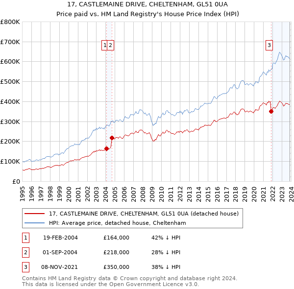 17, CASTLEMAINE DRIVE, CHELTENHAM, GL51 0UA: Price paid vs HM Land Registry's House Price Index