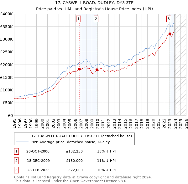 17, CASWELL ROAD, DUDLEY, DY3 3TE: Price paid vs HM Land Registry's House Price Index