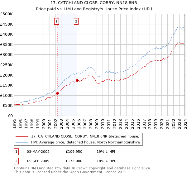 17, CATCHLAND CLOSE, CORBY, NN18 8NR: Price paid vs HM Land Registry's House Price Index