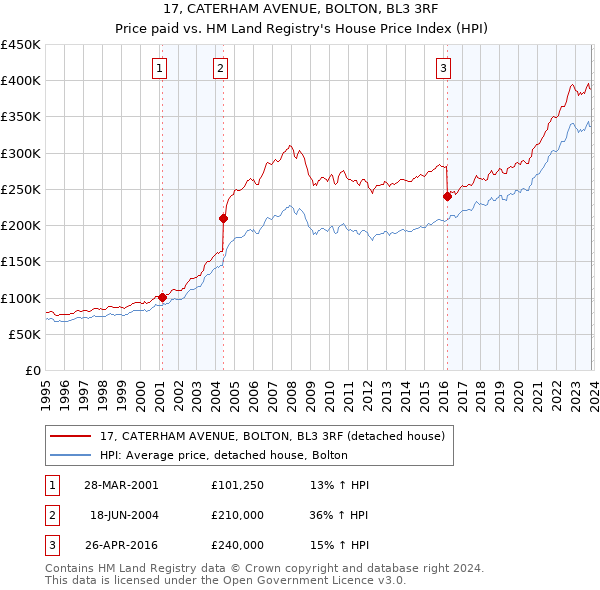 17, CATERHAM AVENUE, BOLTON, BL3 3RF: Price paid vs HM Land Registry's House Price Index