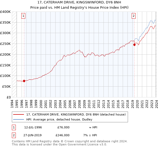 17, CATERHAM DRIVE, KINGSWINFORD, DY6 8NH: Price paid vs HM Land Registry's House Price Index