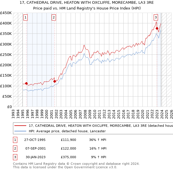 17, CATHEDRAL DRIVE, HEATON WITH OXCLIFFE, MORECAMBE, LA3 3RE: Price paid vs HM Land Registry's House Price Index