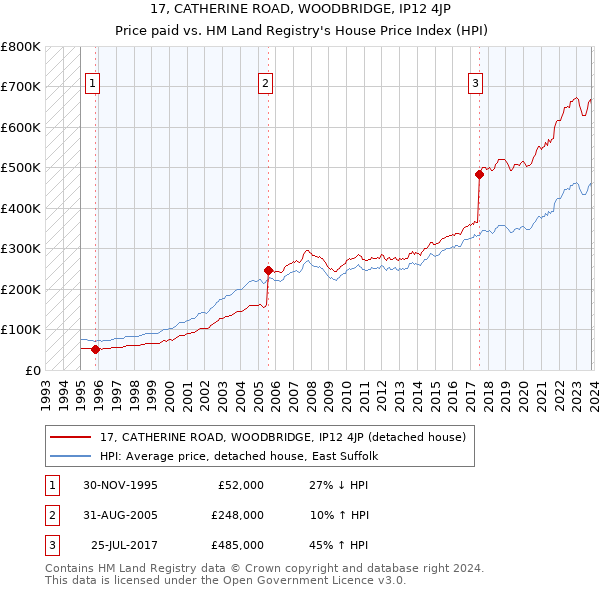 17, CATHERINE ROAD, WOODBRIDGE, IP12 4JP: Price paid vs HM Land Registry's House Price Index