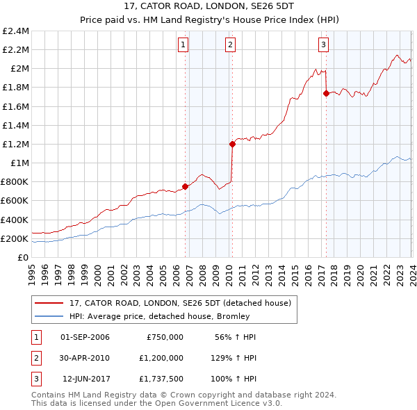 17, CATOR ROAD, LONDON, SE26 5DT: Price paid vs HM Land Registry's House Price Index