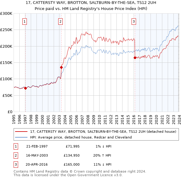 17, CATTERSTY WAY, BROTTON, SALTBURN-BY-THE-SEA, TS12 2UH: Price paid vs HM Land Registry's House Price Index
